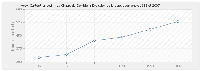Population La Chaux-du-Dombief